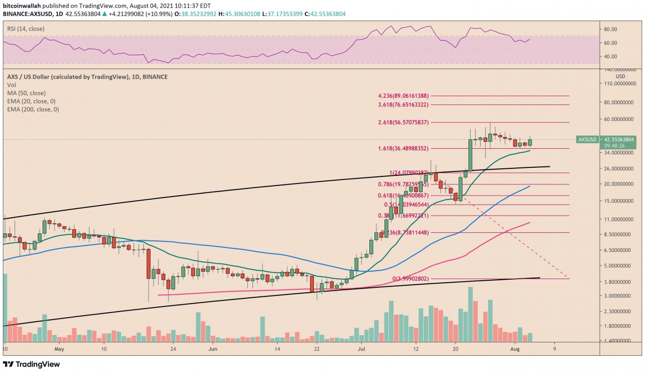 随着 Axie Infinity 日活跃用户数接近 100 万，AXS 价格上涨超过 16%