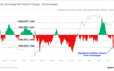 比特币价格 2021 年 8 月 3 日 – 历史性出血