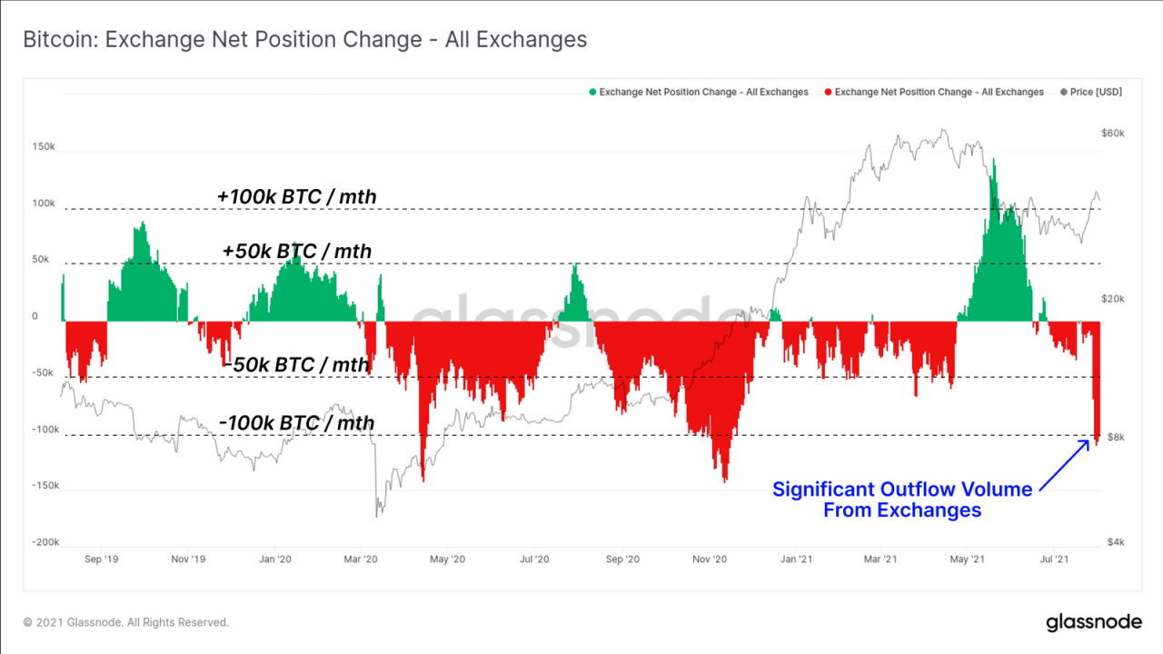 比特币交易所余额在 2021 年创下新低。 BTC 价格即将暴涨？