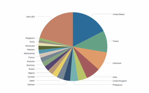 报告：10% 的加密货币衍生品交易员来自土耳其