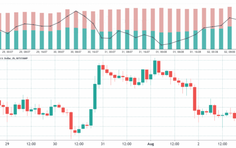 这个关键的比特币价格指标显示专业交易者每次逢低买入