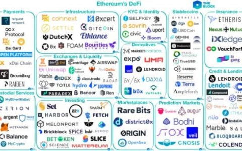 加密货币市场上可用的主要 DeFi 网络有哪些？