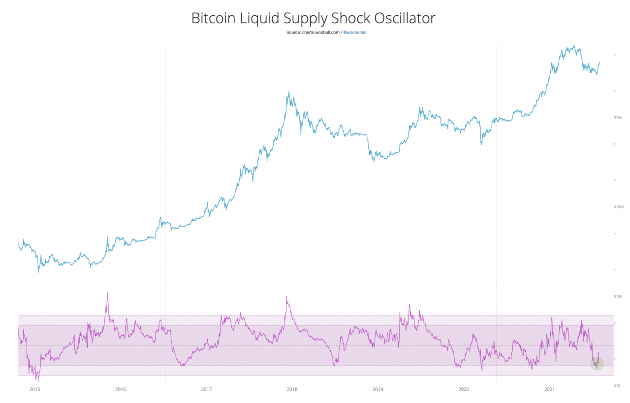 曝3 项指标看涨比特币分析师预测：迅速飙破5 万美元