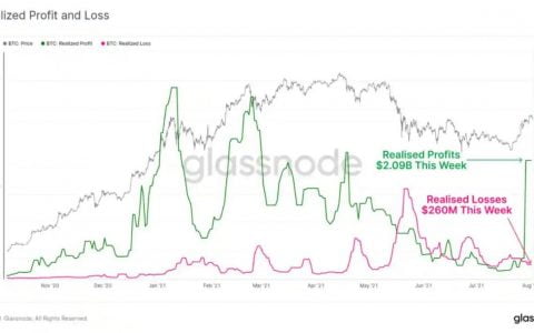 最近比特币的上涨给投资者带来了多少？