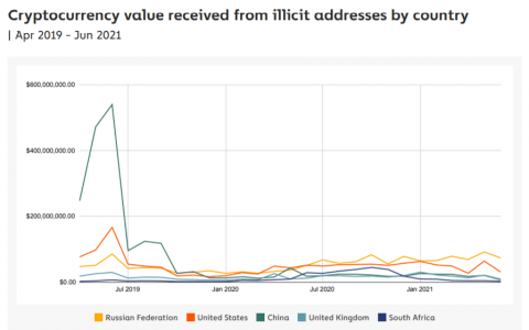 非法活动仍然“排名第一”，但犯罪率正在下跌