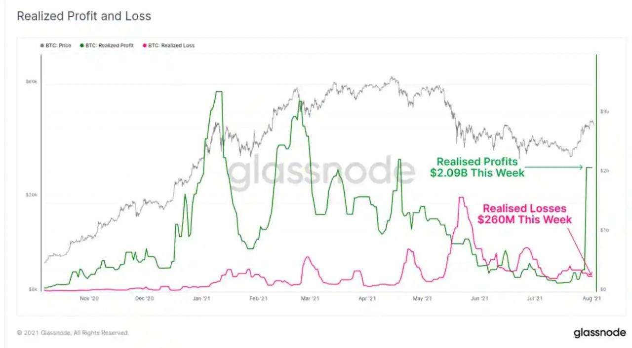 投资者在最近的比特币飙升中获得了多少收益？