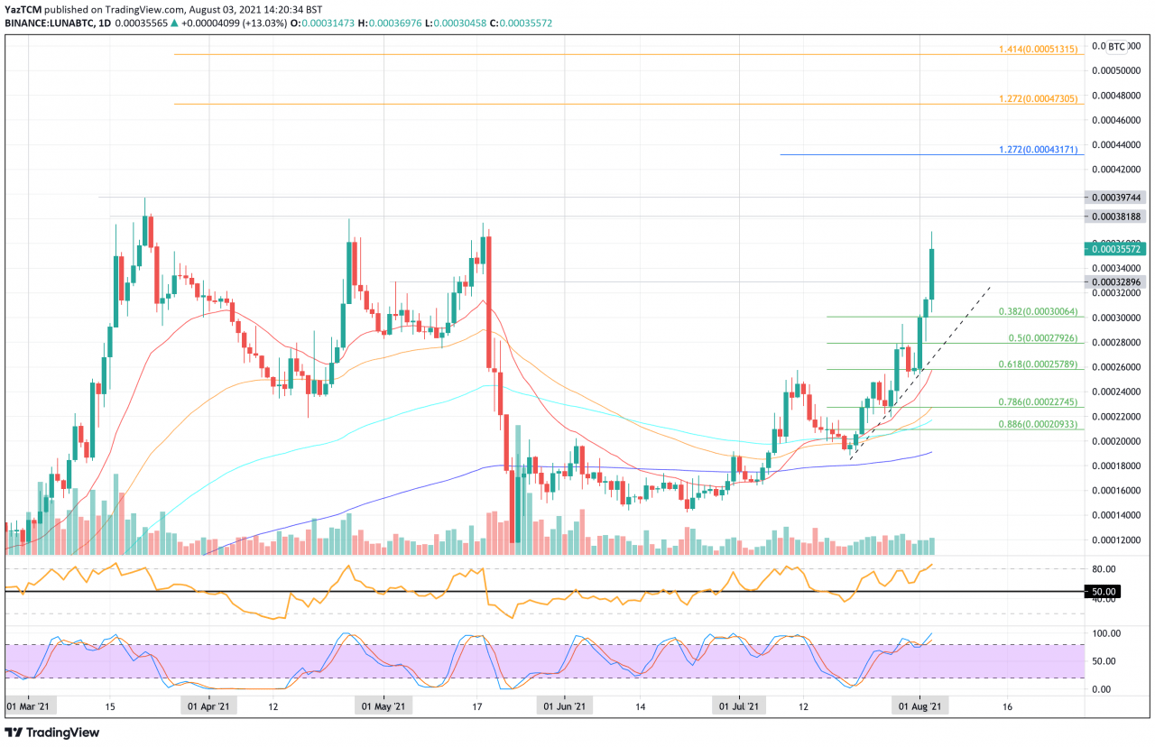 Terra 价格分析 – 在重大网络升级之前，LUNA 看到令人难以置信的 133% 每月大幅上涨