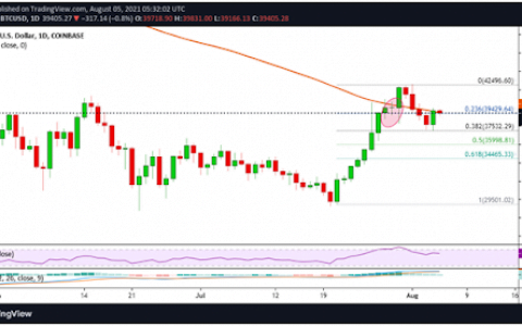 比特币再次撤回接近 40,000 美元：BTC 观点