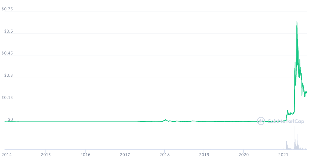 DOGE 10 美元 新研究比以往任何时候都更加乐观