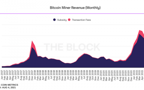以太坊碾压比特币：ETH 矿工打破所有记录并装满他们的口袋