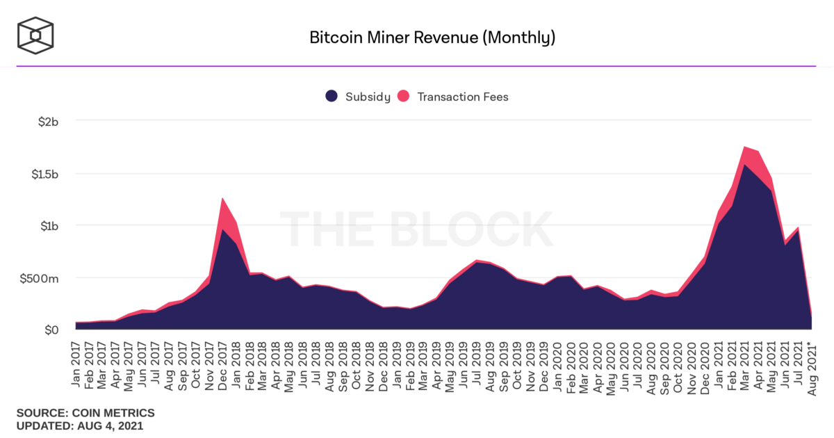 BTC矿工总收入（区块奖励+交易费用），2021年7月进一步增长