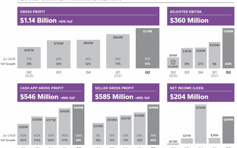 数十亿美元，仿佛在下雨——Square、比特币巨头……以及分期付款？