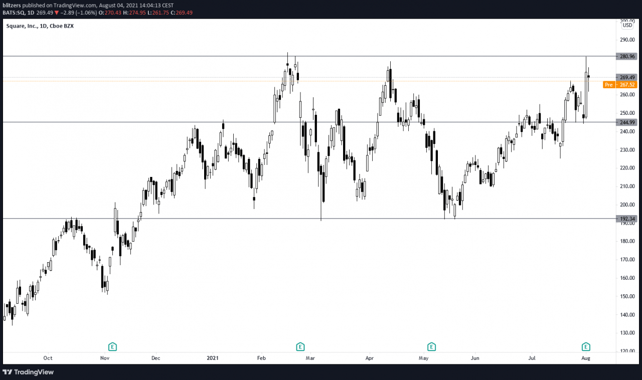 以每日时间为单位的 Square 股价 (SQ) 显示在购买公司收购 Afterpay 后股票升值 30%