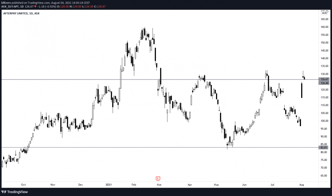 Afterpay (APT) 以每日时间为单位的股价显示在 Square 收购该公司后股价上涨了 30%