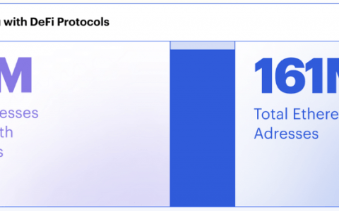 以太坊 DeFi 蓬勃发展 (+ 65%) – 新用户令华尔街的狼群感到高兴