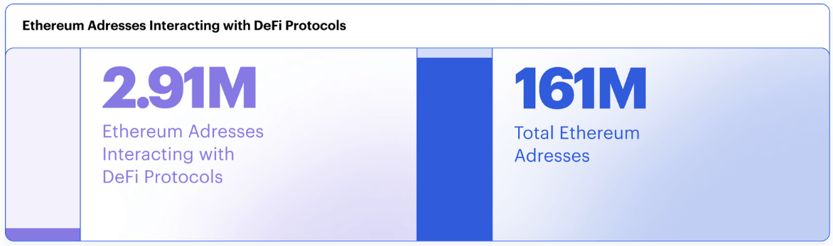 与 DeFi 交互的地址数和以太坊上的总地址数，增长 65%
