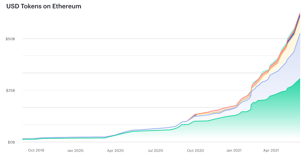自 2019 年 10 月以来以太坊上稳定币总供应量的演变，显示上一季度增长了 60%