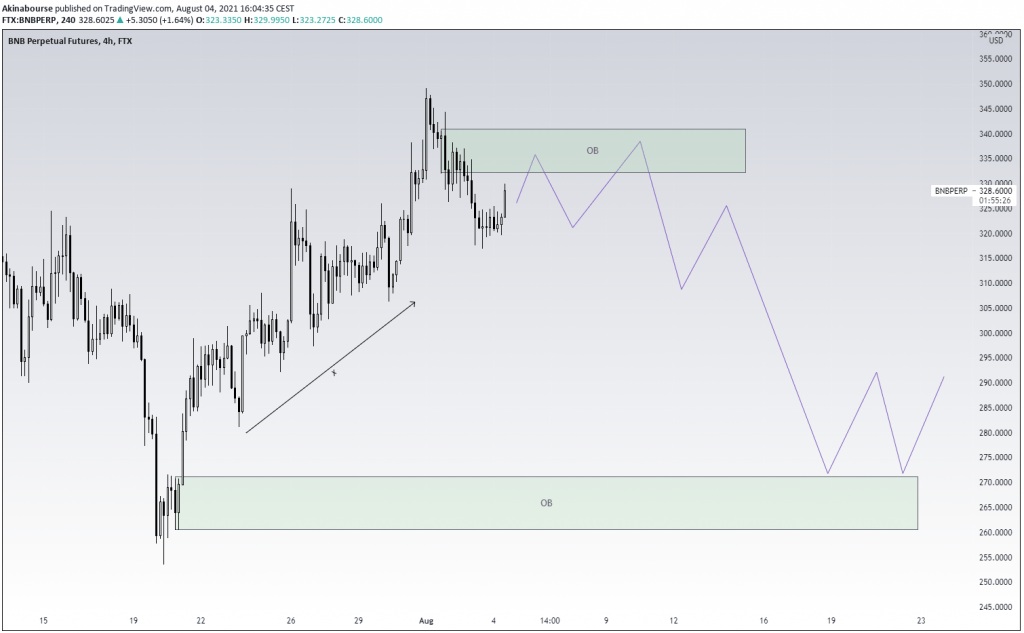 币安币（BNB）360°#14：2021年8月4日分析