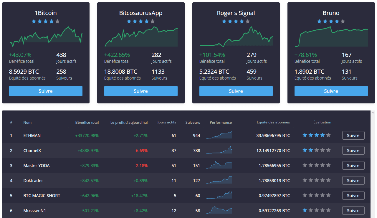 Prime XBT 的 covesting 模块显示大量信息，帮助你选择你的比特币或以太坊交易冠军