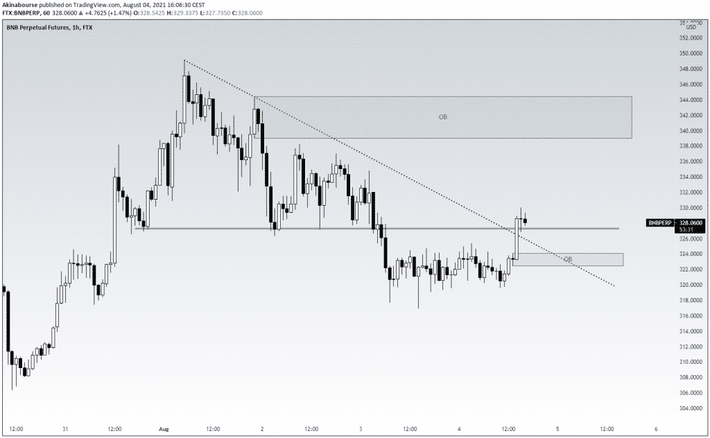 币安币（BNB）360°#14：2021年8月4日分析