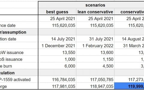 EIP-1559 已经在以太坊上激活：ETH 什么时候会通货紧缩？