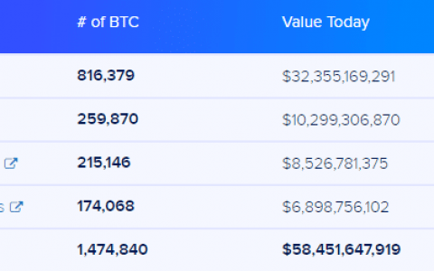 我对比特币有看涨偏见吗？ 我对比特币有看涨偏见