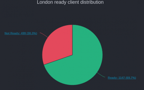 以太坊（ETH）硬分叉逾期——伦敦更新如何改变一切