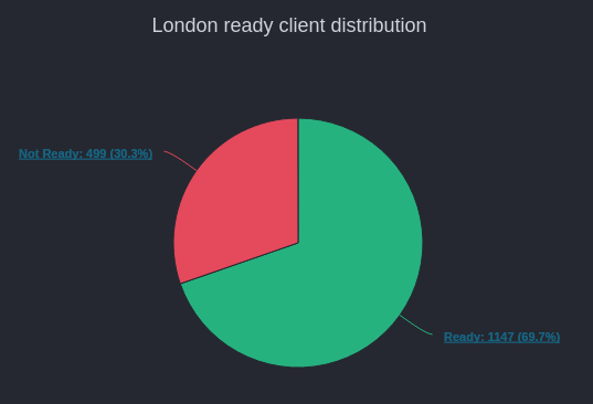 作为伦敦硬分叉的一部分，69.7% 的以太坊客户更新了他们的节点