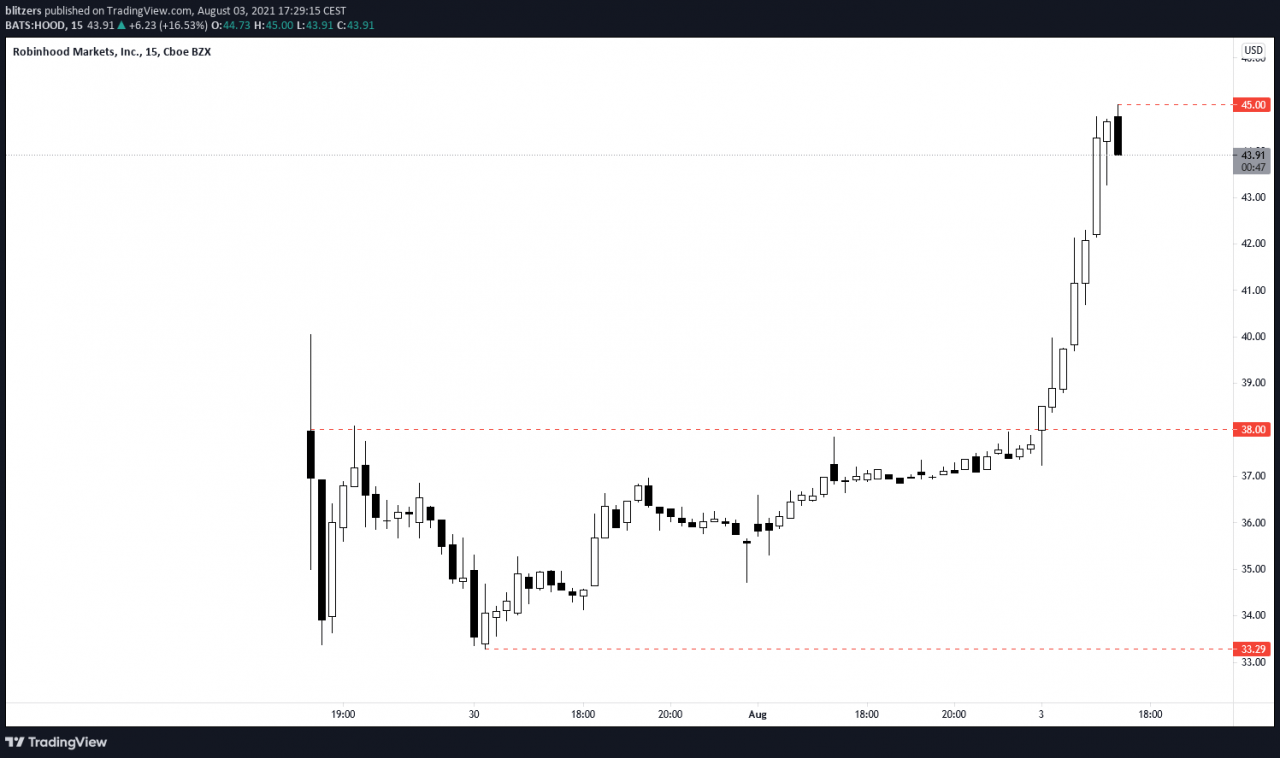 Robinhood (HOOD) 标题价格在抛物线加入之前显示出艰难的开端 