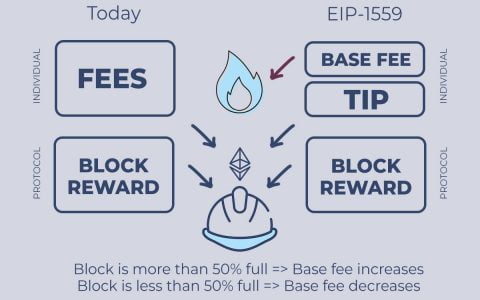 伦敦硬分叉综合指南