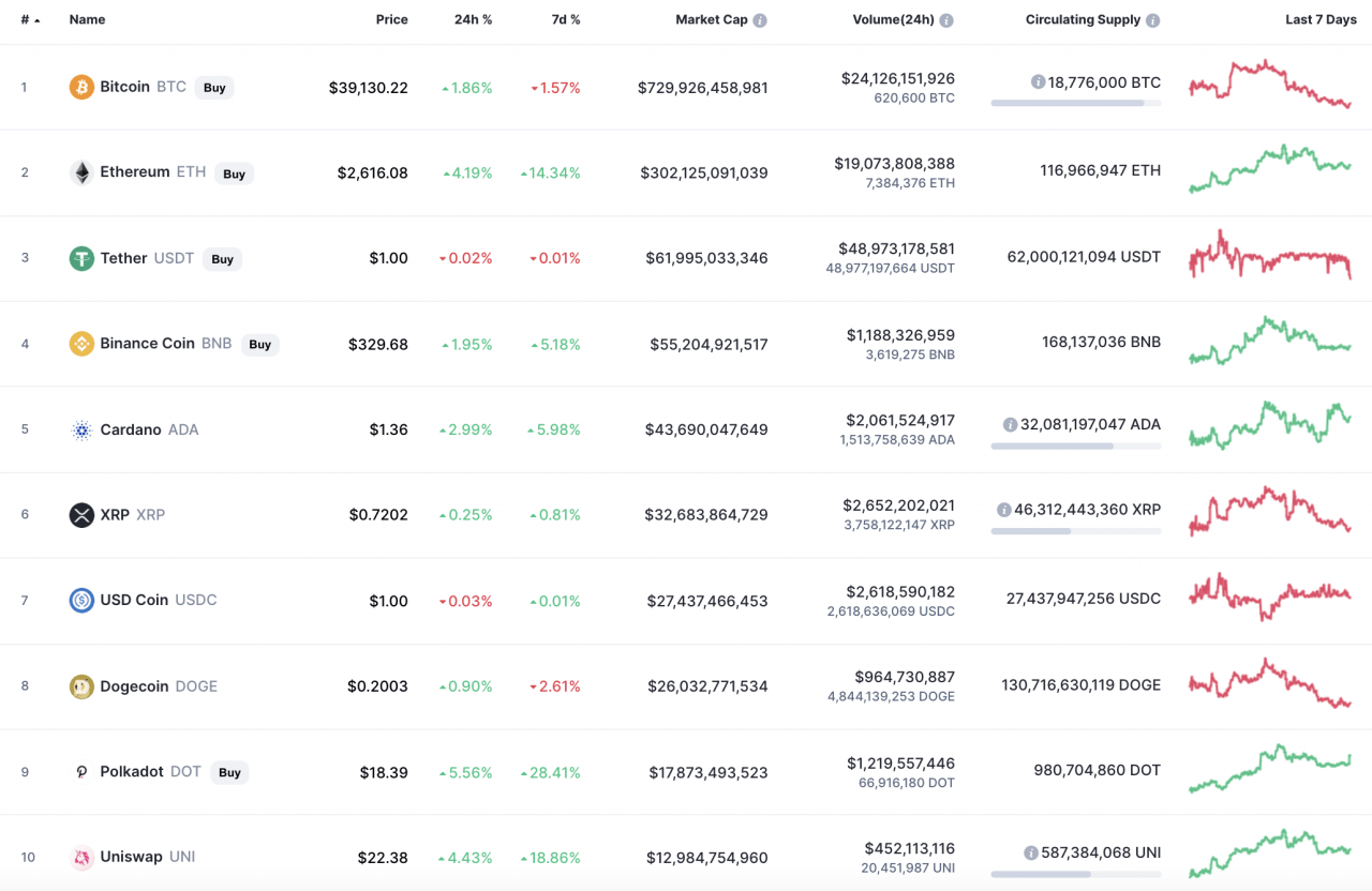 CoinMarketCap 的顶级代币