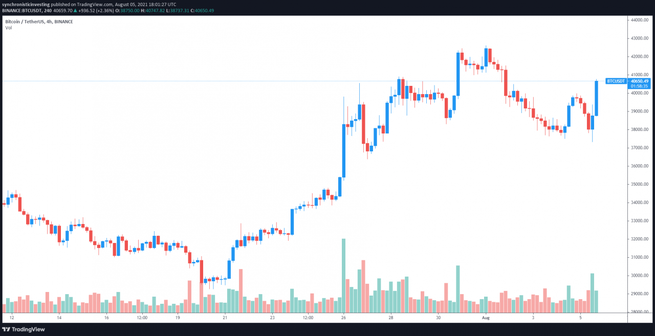 新的比特币 ETF 希望支持 BTC 迅速反弹至 40,000 美元以上