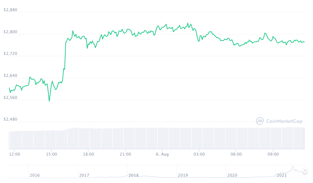 伦敦硬分叉迈向 ETH 2.0 的“成功一步”