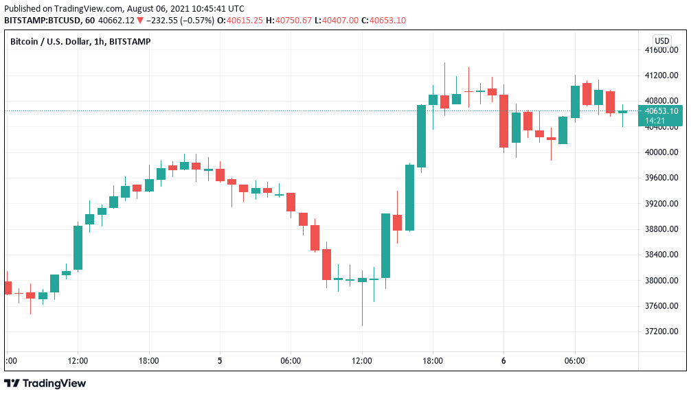 比特币和以太坊遭遇阻力，BTC 多头需要 42.5 万美元的超越