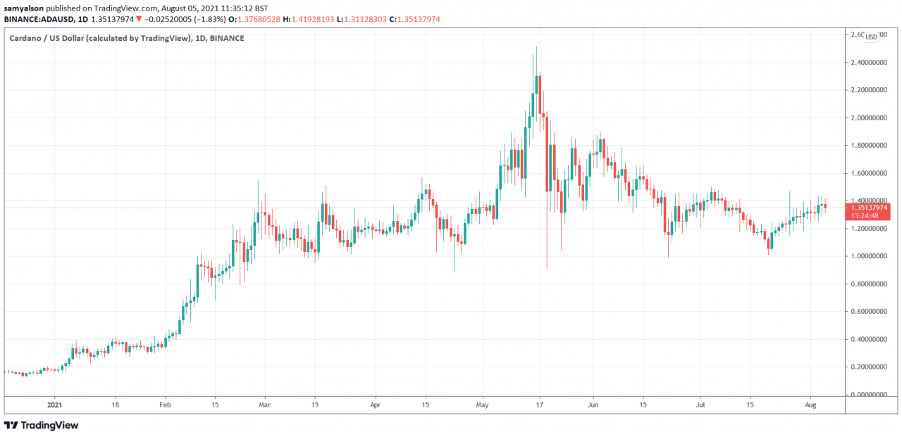 Cardano-Founds 承诺引入智能合约的日期