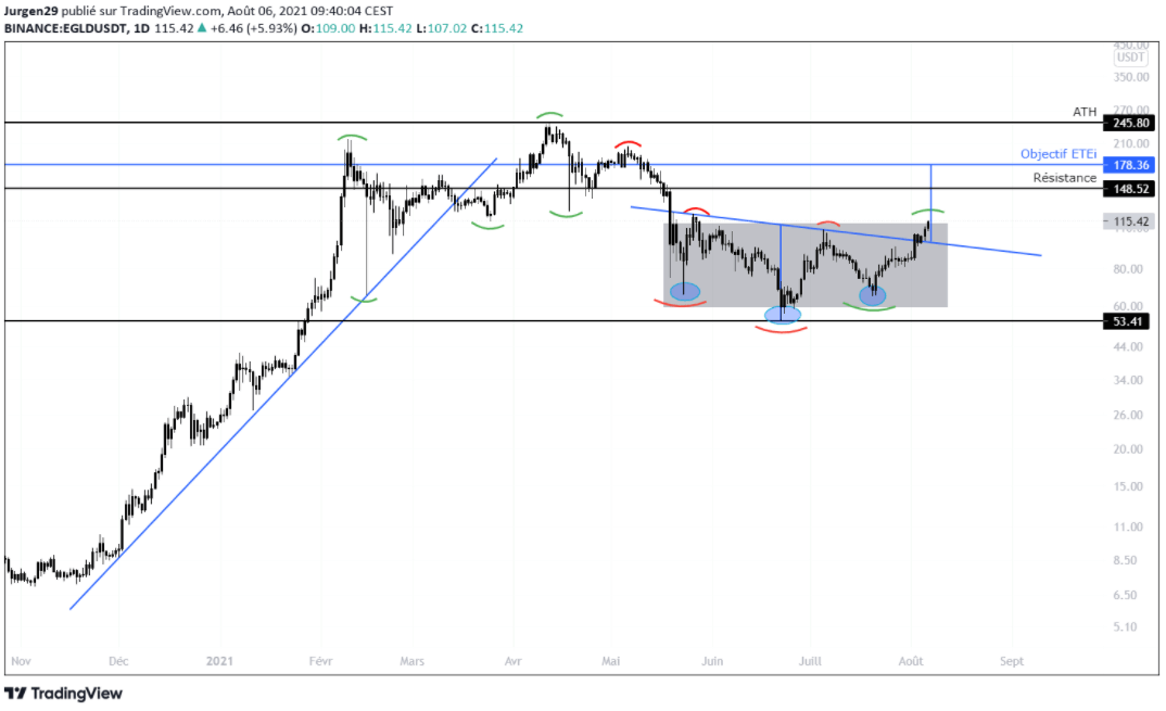 Elrond 对美元的每日时间单位价格 (1D)