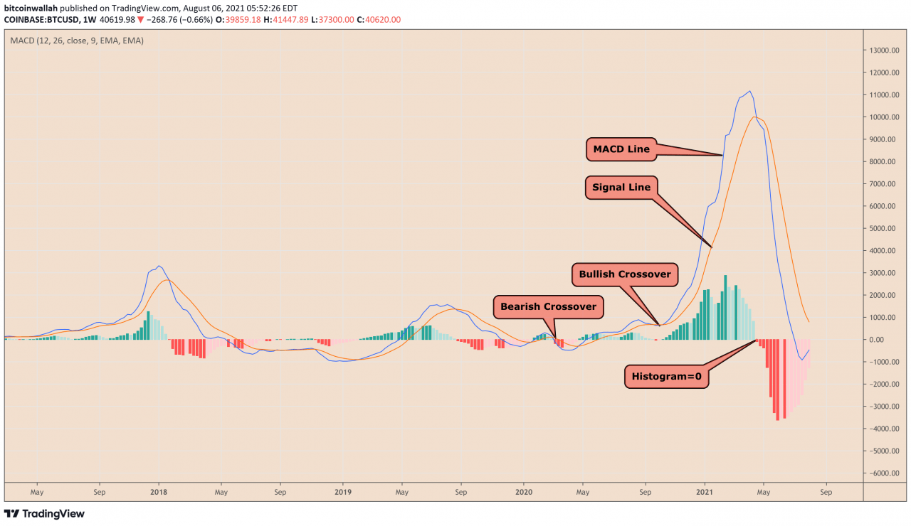 随着 BTC 价格回升 4 万美元，预测 2020 年反弹的比特币分形再次闪烁