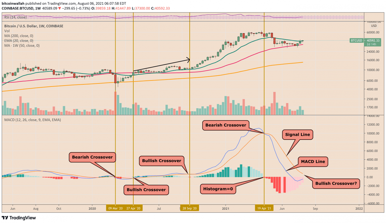 随着 BTC 价格回升 4 万美元，预测 2020 年反弹的比特币分形再次闪烁