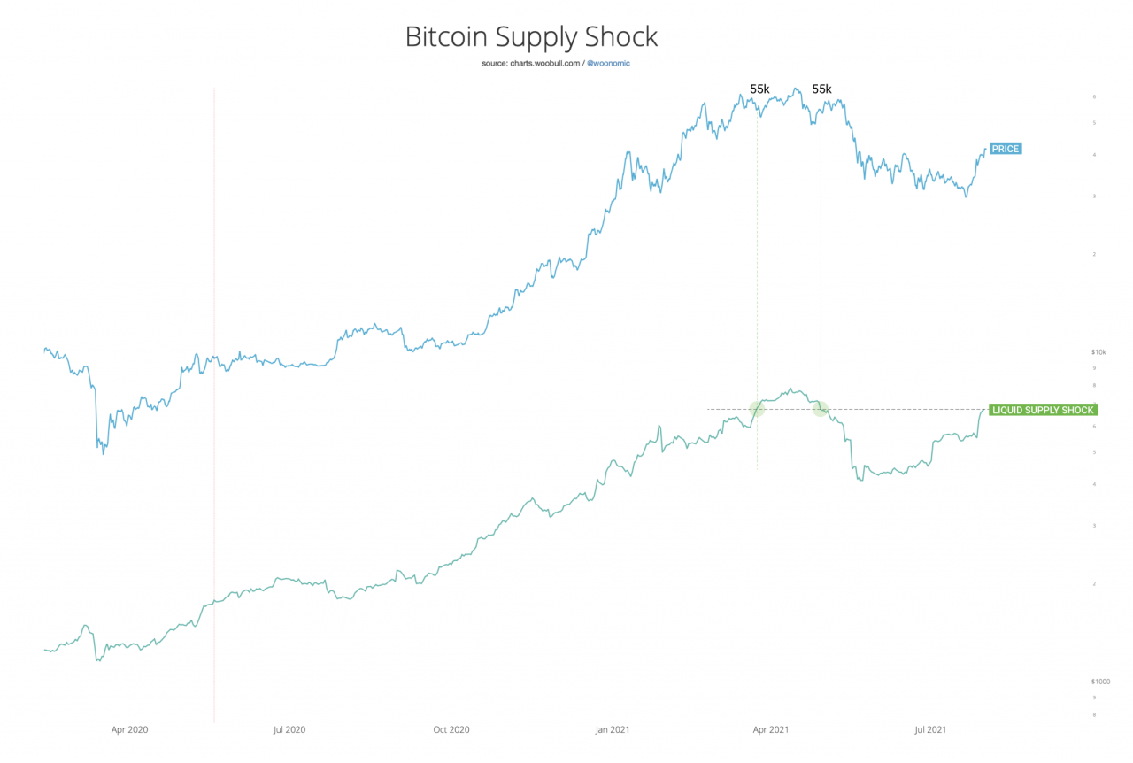 hodler 活动表明，比特币可能即将突破 42,000 美元