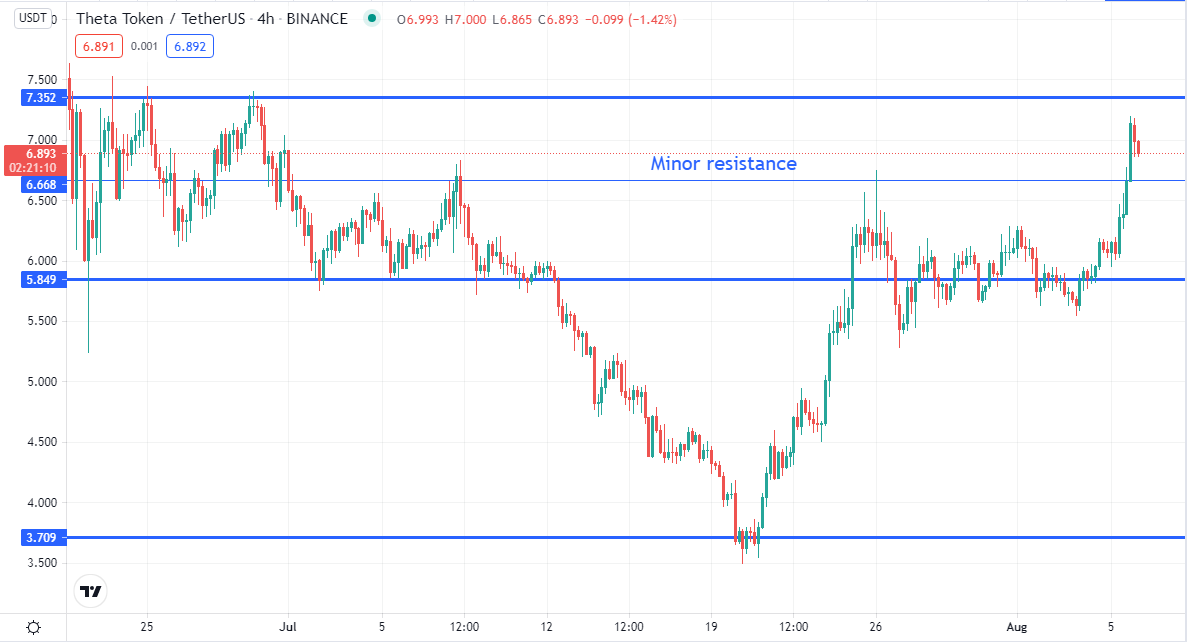 Theta 技术分析：THETA 的价格是多少？