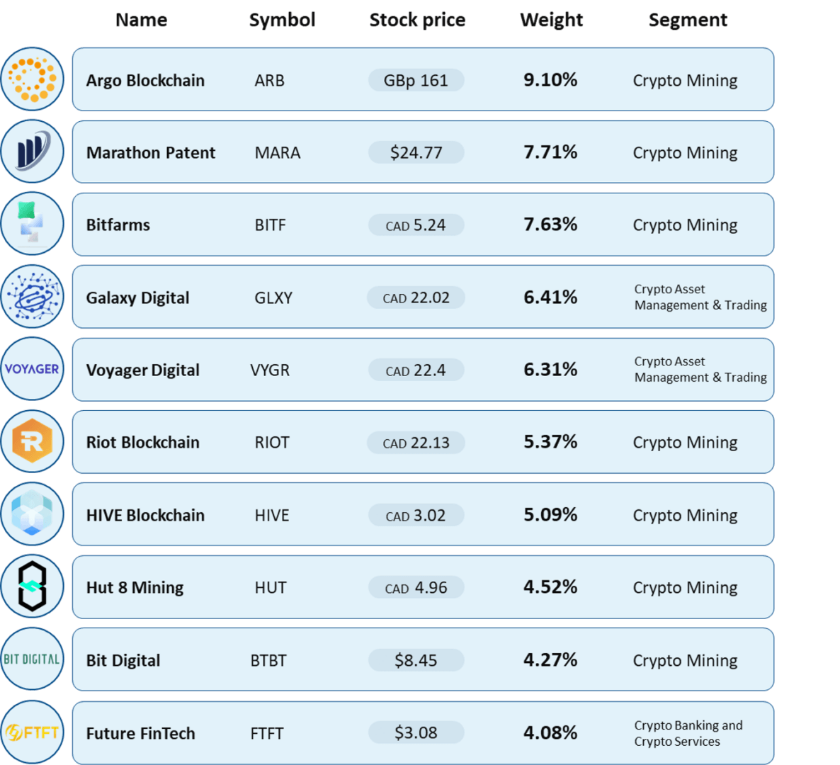 该基金的一些头寸包括 Argo区块链、Riot区块链、Galaxy Digital 和 Voyager Digital 等股票。 