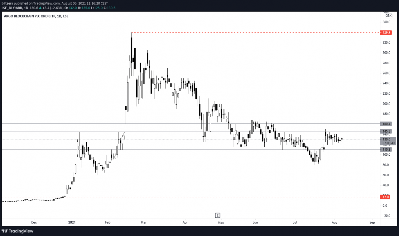 Argo区块链将成为新的欧洲比特币 ETF 的最重要位置：Melanion BTC Equities Universe UCITS ETF