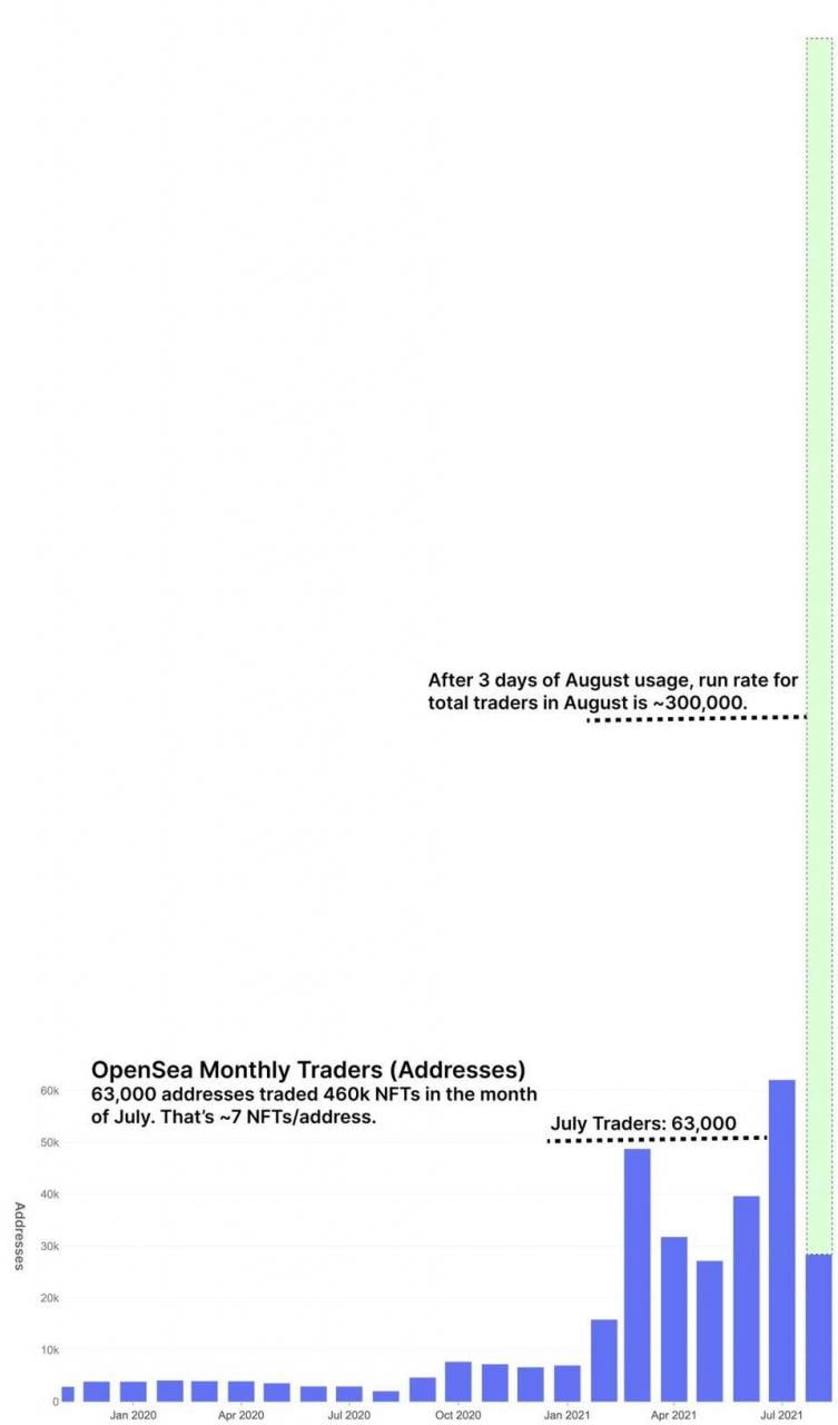 Glassnode 市场洞察：NFT 交易数据迅猛增长，链游迎来爆发 