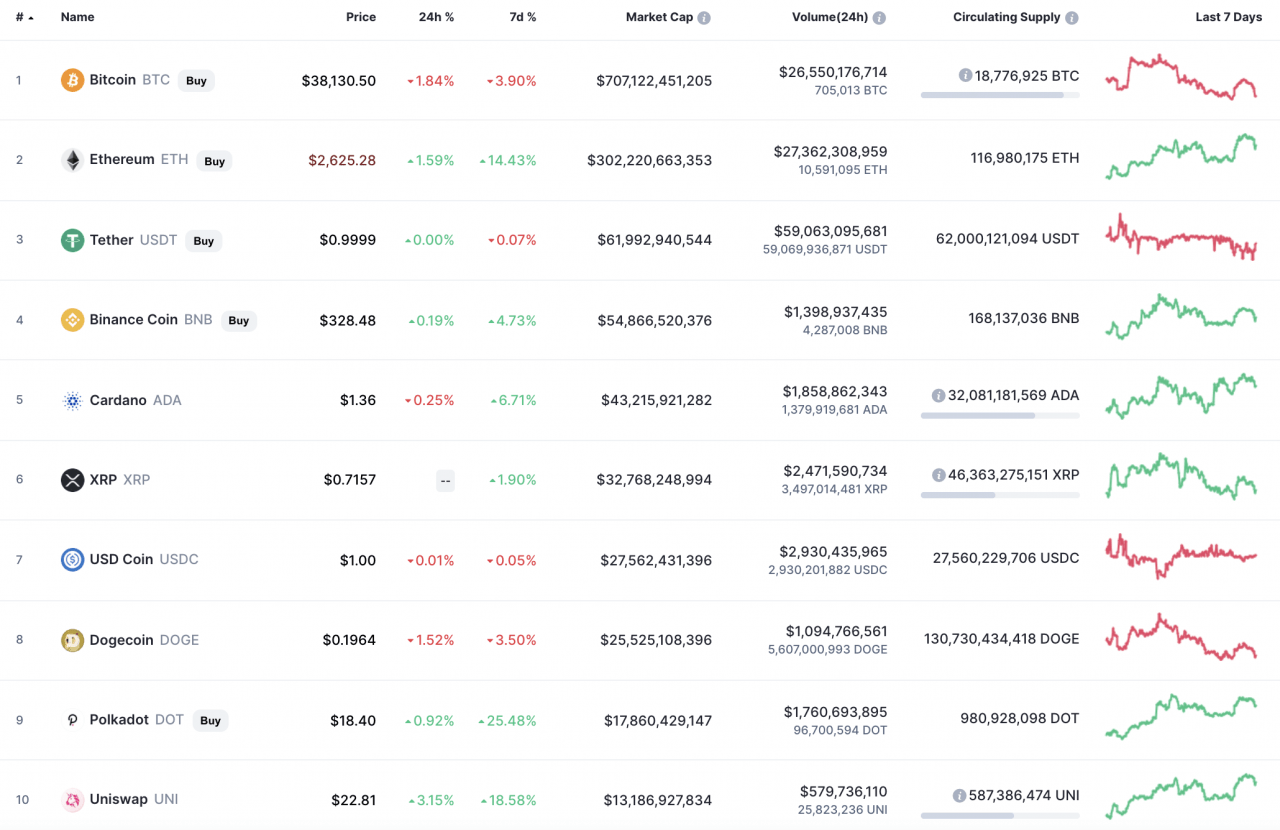 CoinMarketCap 的顶级代币