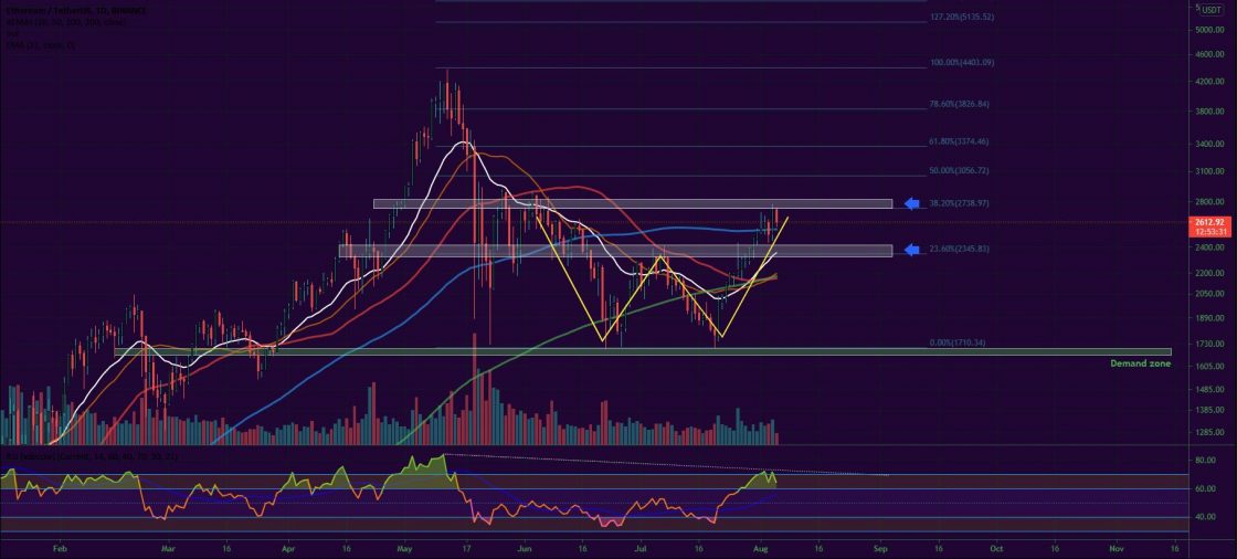 比特币和以太坊市场更新 2021 年 8 月 5 日