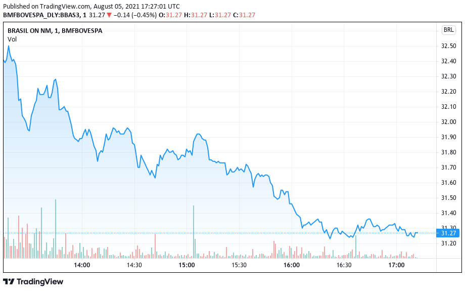 巴西银行 (BBAS3)