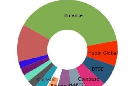 比特币交易所 FTX 还将提供 Axie Infinity 奖学金
