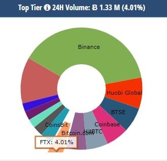 比特币交易所 FTX 还将提供 Axie Infinity 奖学金