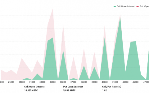 在周五 6.25 亿美元的期权到期之前，比特币多头突破了 4 万美元的关口