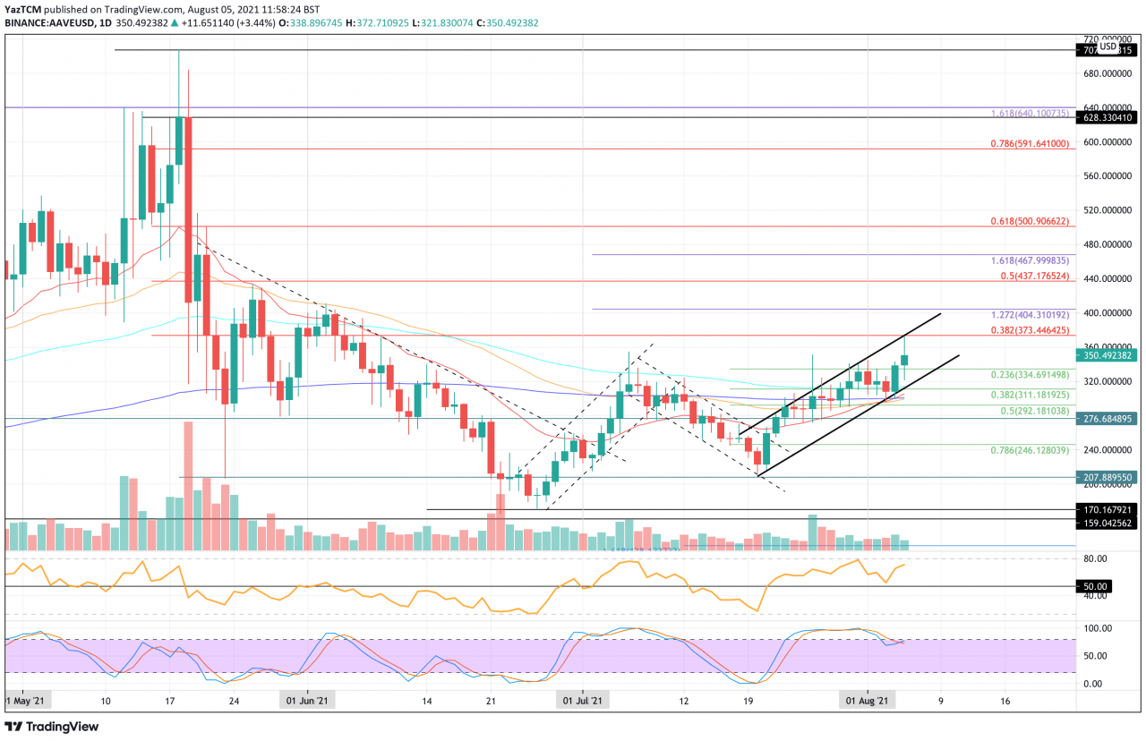 AAVE、COMP 和 UNI 价格分析——DeFi 部门显示每周恢复 13%